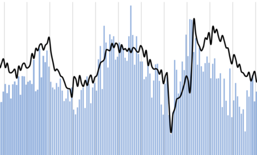 FDI Growth Slows in October